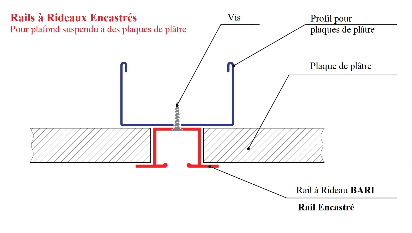 Comment installer le rail a rideau encastre sur plafond suspendu en plaques de platre
